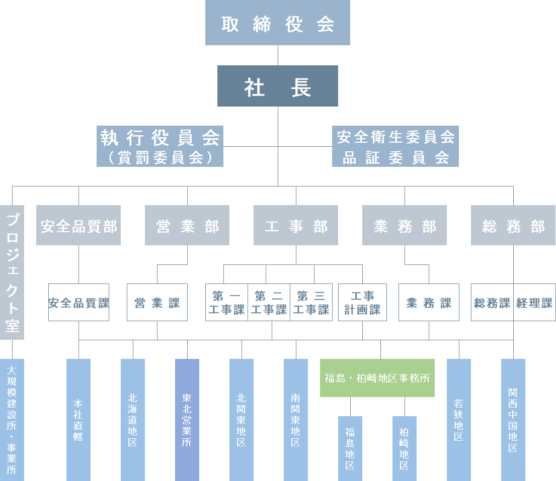 組織図