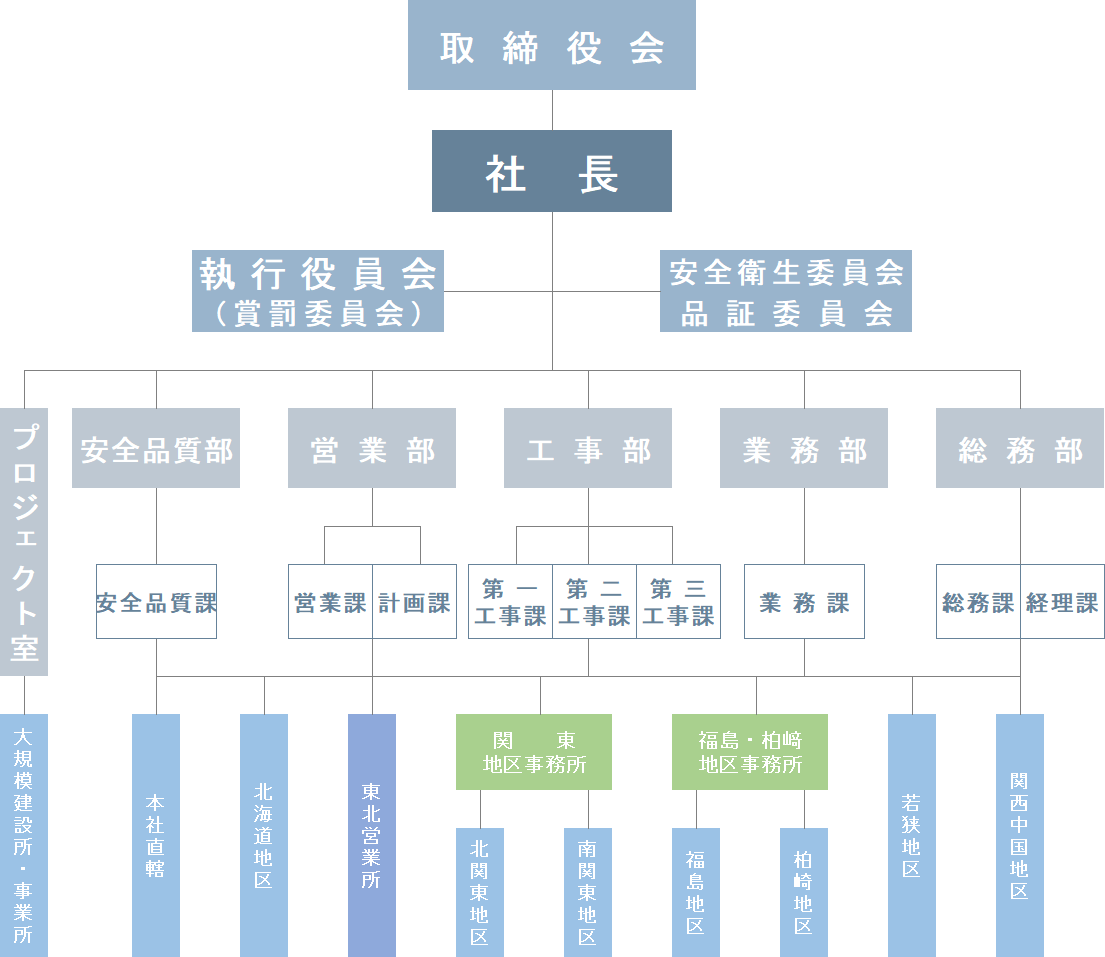 組織図