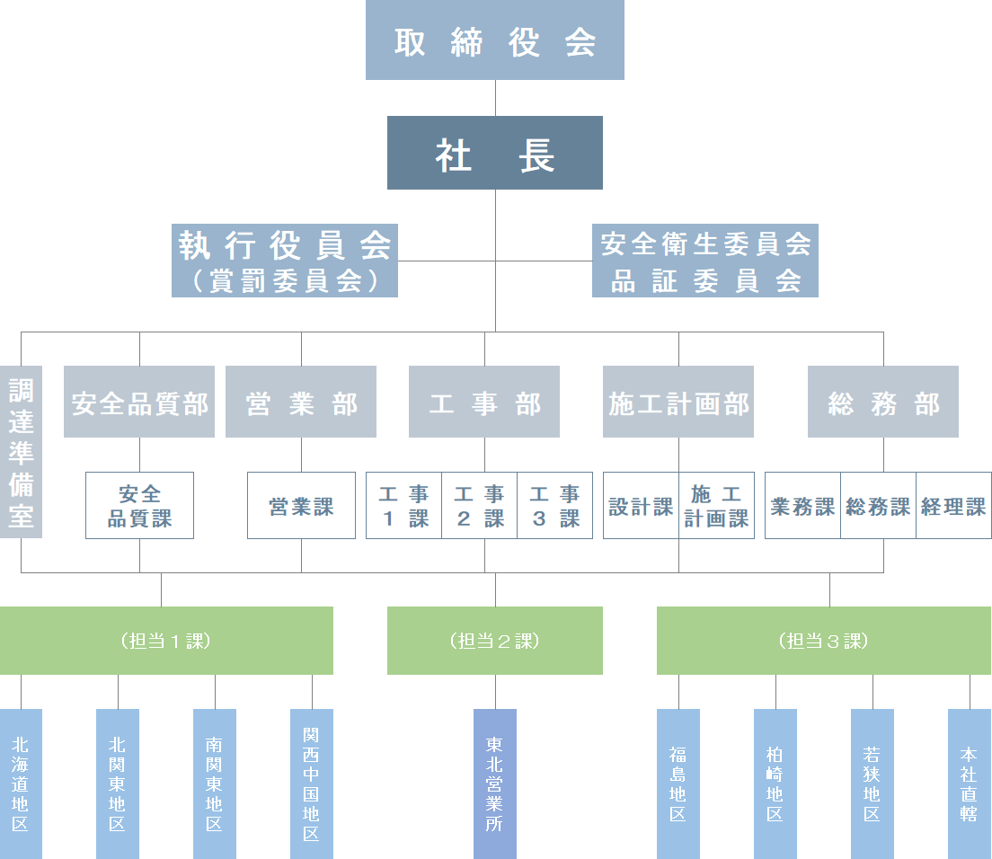 組織図