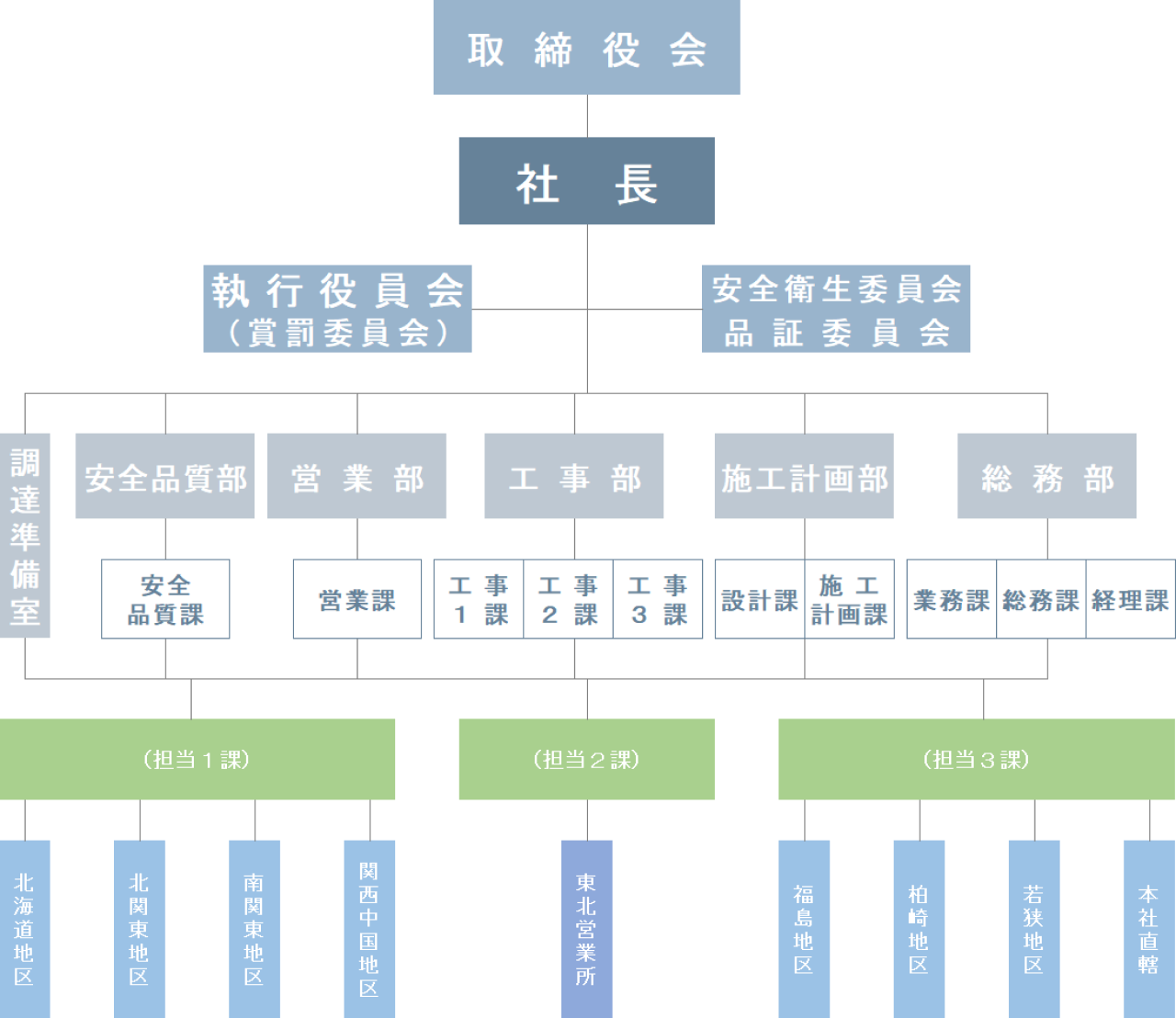 東京動力株式会社 組織図